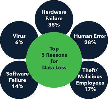 Why Enterprises need to backup their data