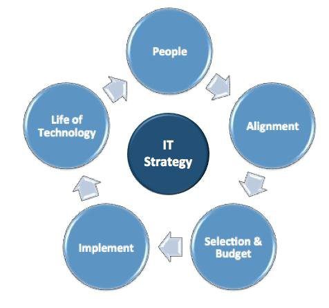 0 IT strategy Elements (Henderson & Jason, 2008) | Download Scientific  Diagram