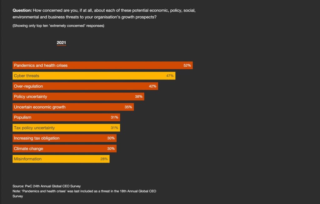 Cybersecurity is fast rising as a top CEO concern