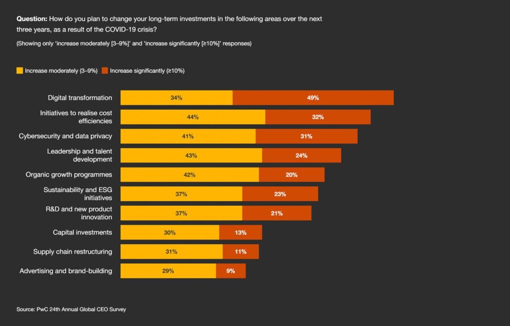 Following the pandemic, digitization and cybersecurity are high up the business priority list