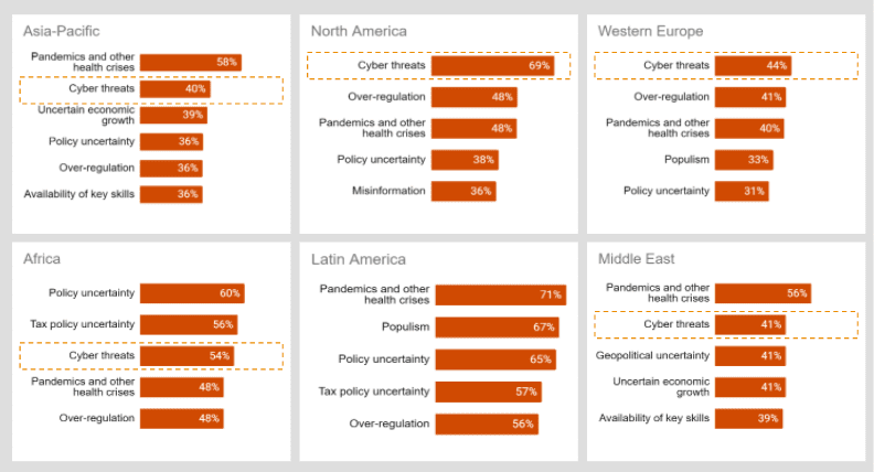 The prevalance of those who are 'extremely concerned' by cybersecurity threats differs by region